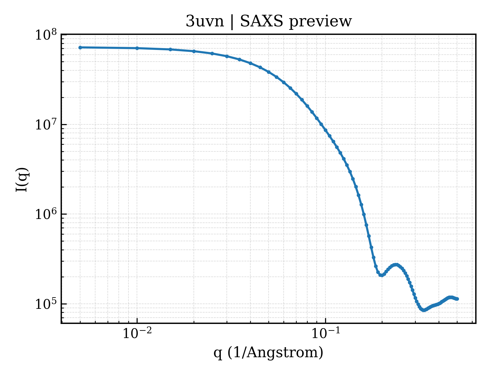 SAXS profile for 3uvn