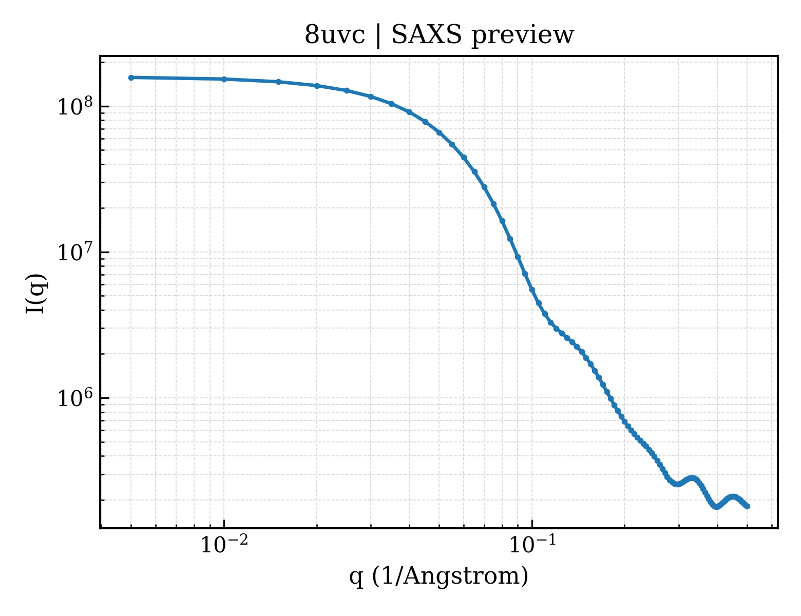 SAXS profile for 8uvc