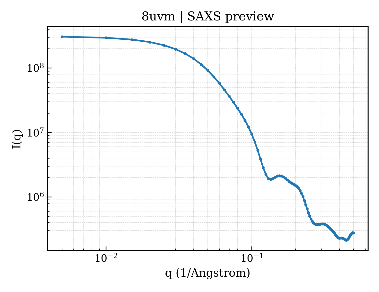 SAXS profile for 8uvm