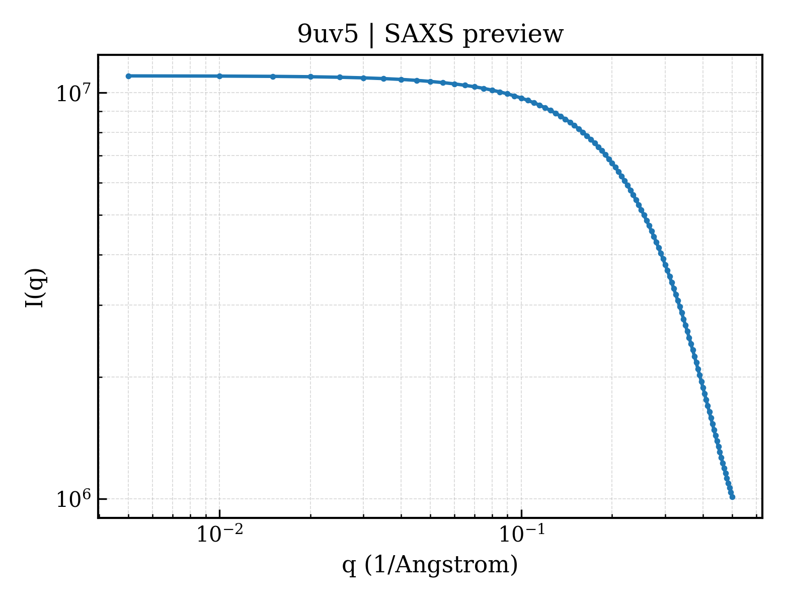 SAXS profile for 9uv5