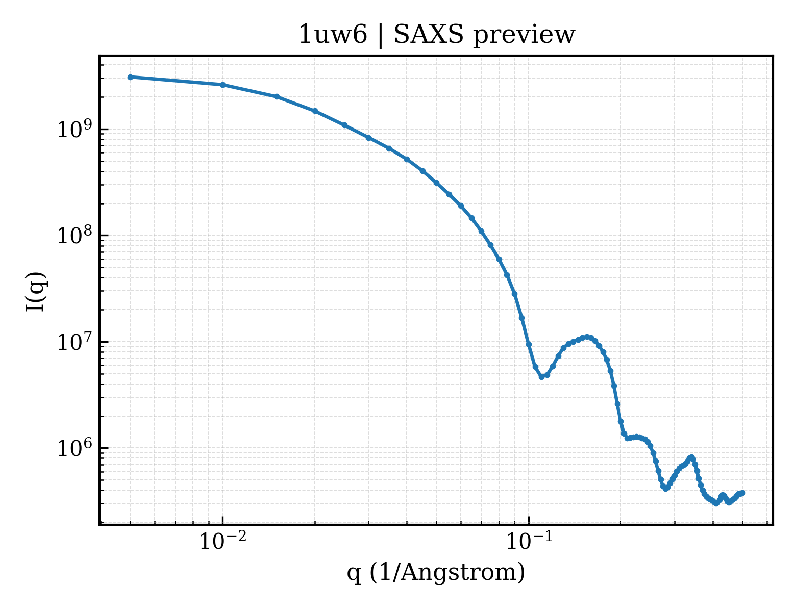 SAXS profile for 1uw6