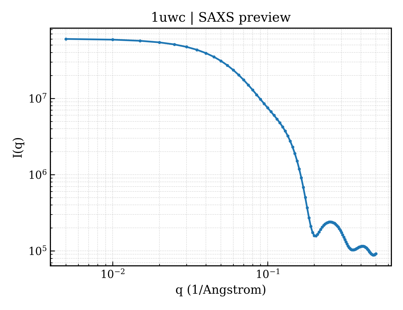 SAXS profile for 1uwc