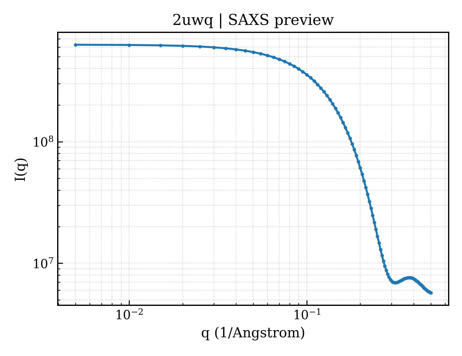 SAXS profile for 2uwq
