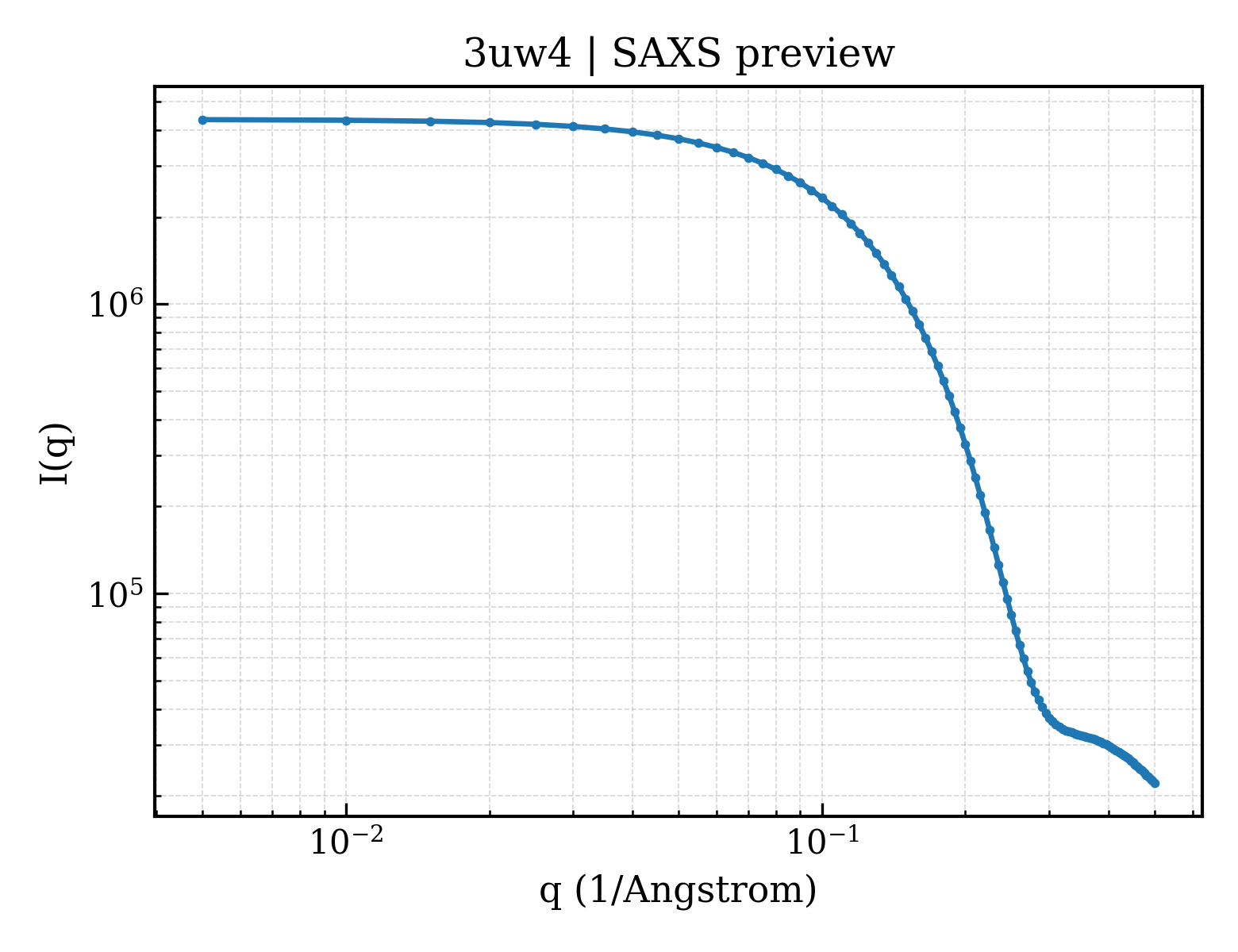 SAXS profile for 3uw4