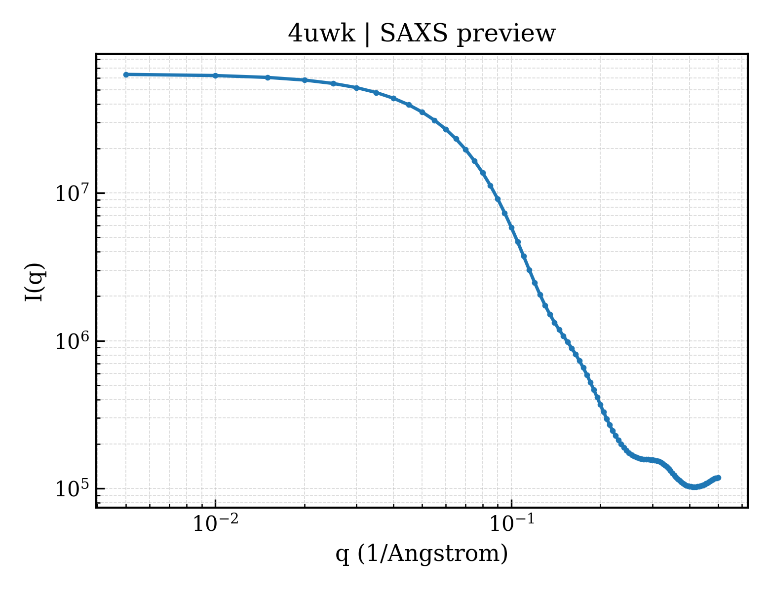 SAXS profile for 4uwk