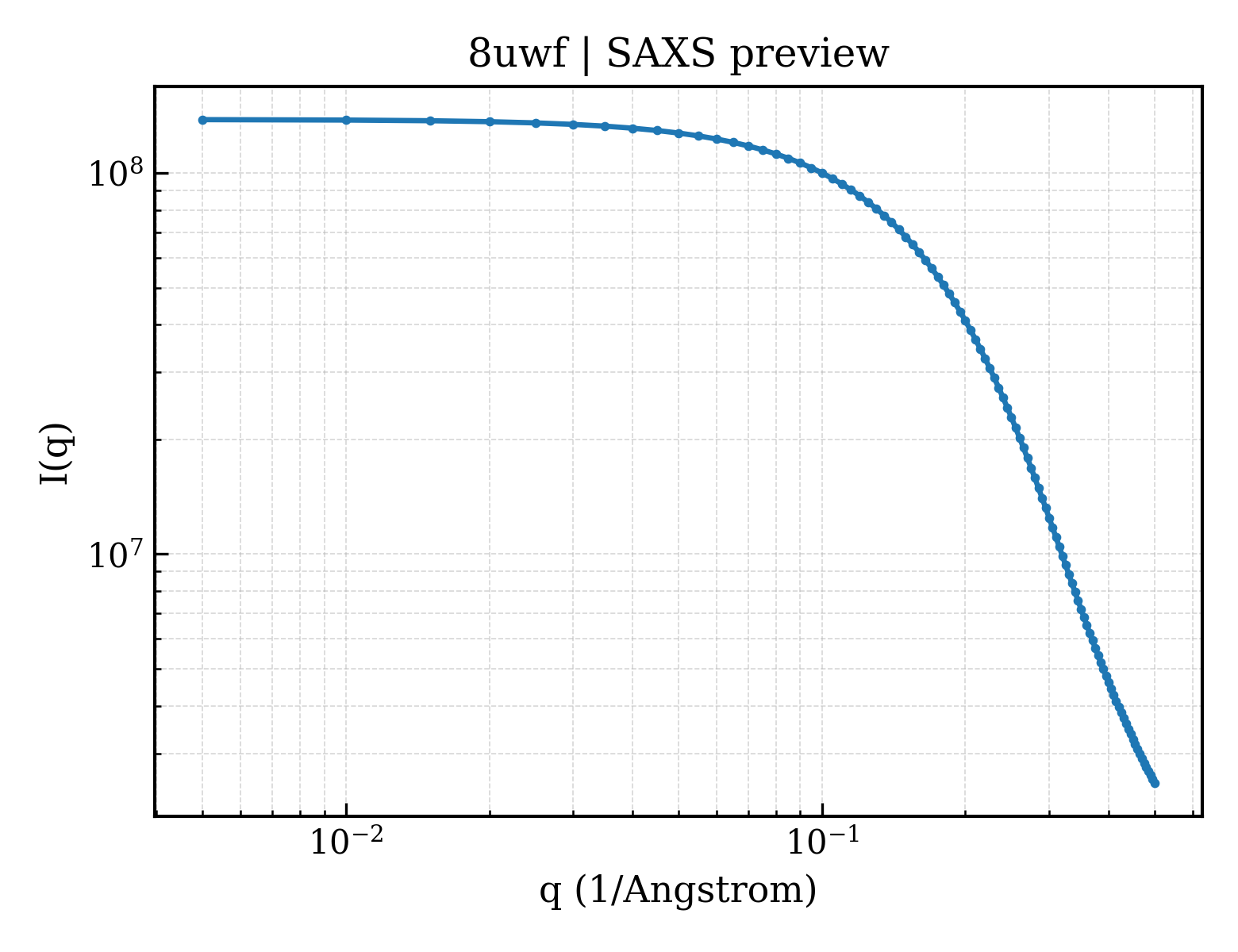 SAXS profile for 8uwf
