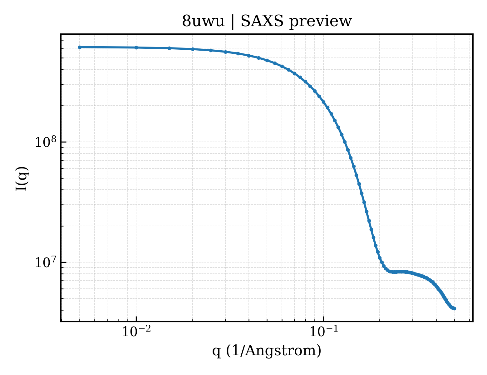 SAXS profile for 8uwu