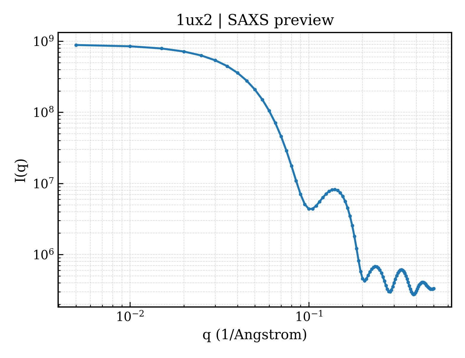 SAXS profile for 1ux2