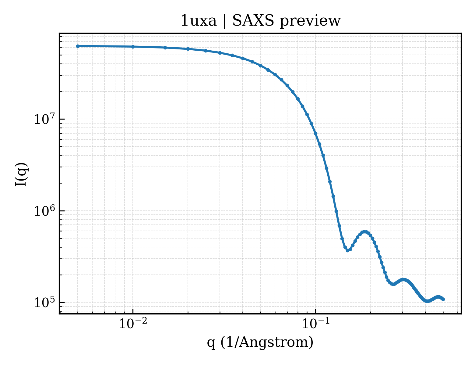 SAXS profile for 1uxa