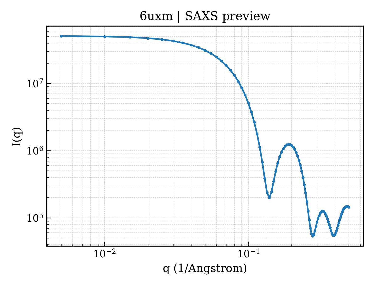 SAXS profile for 6uxm