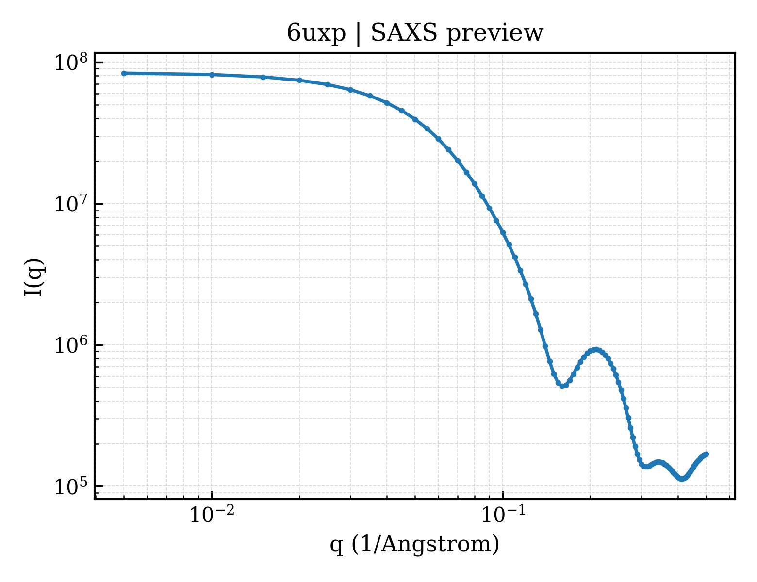 SAXS profile for 6uxp