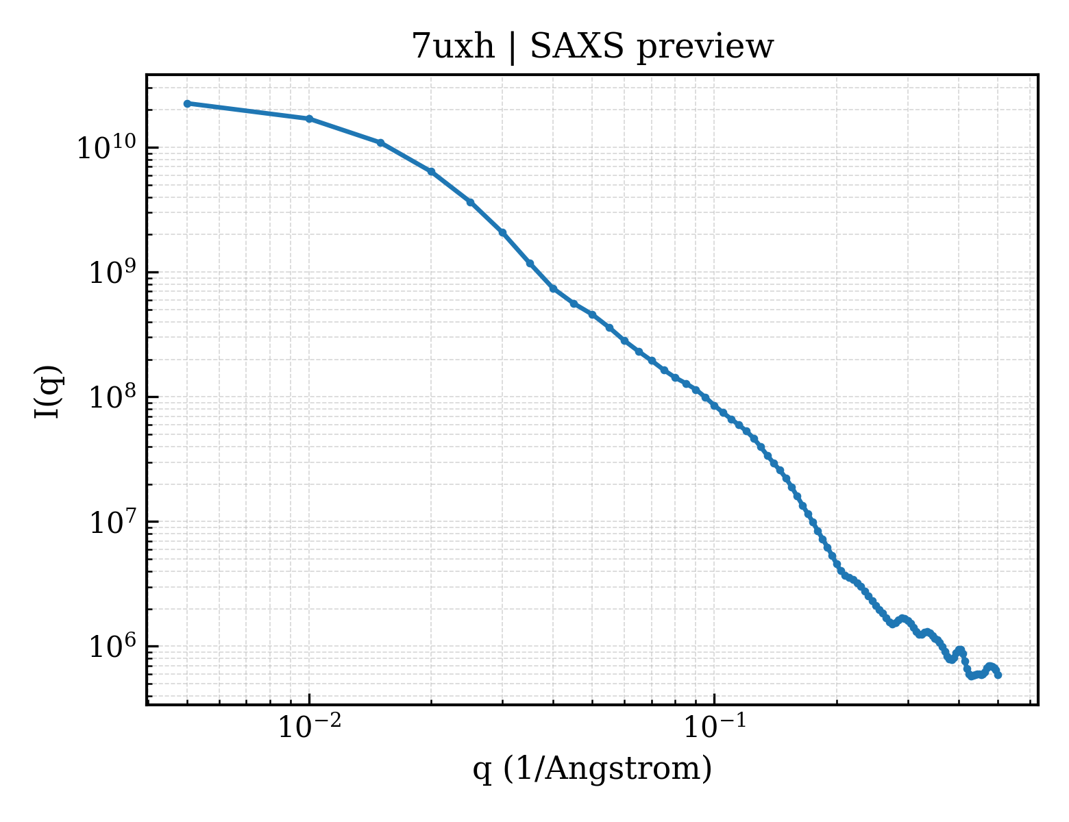 SAXS profile for 7uxh