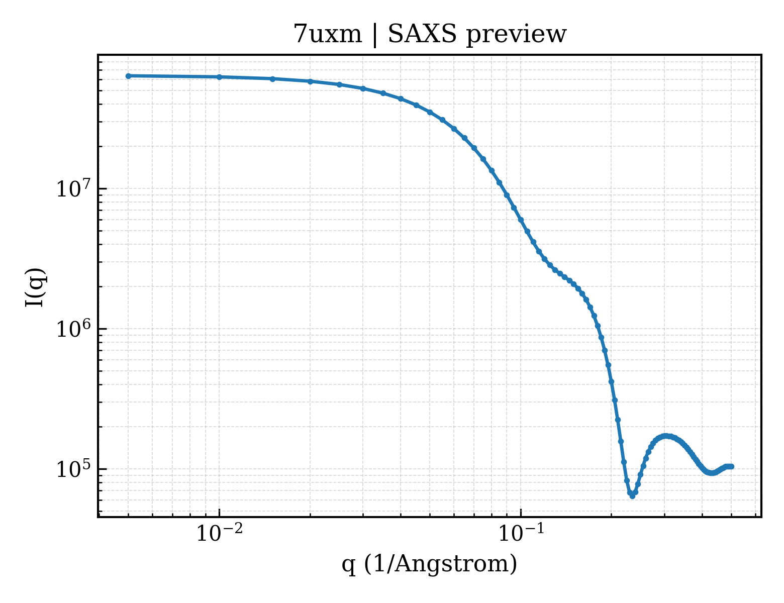 SAXS profile for 7uxm