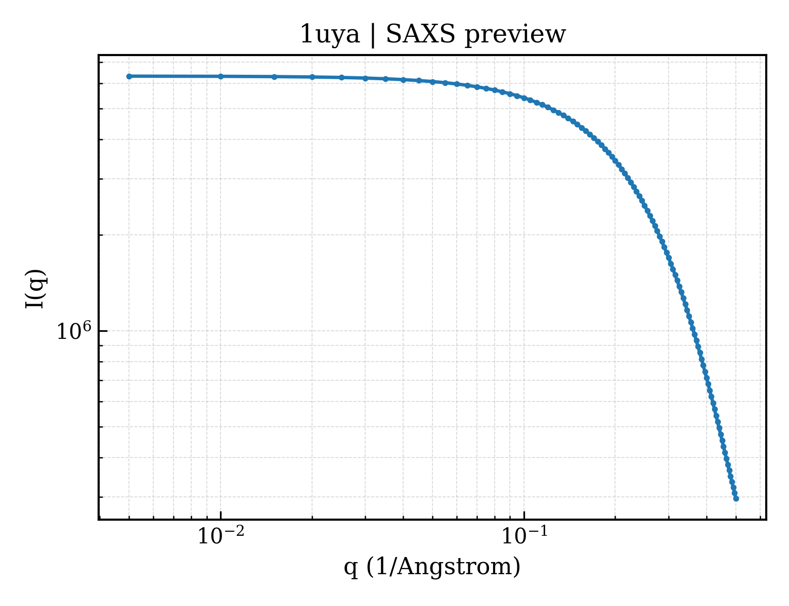 SAXS profile for 1uya