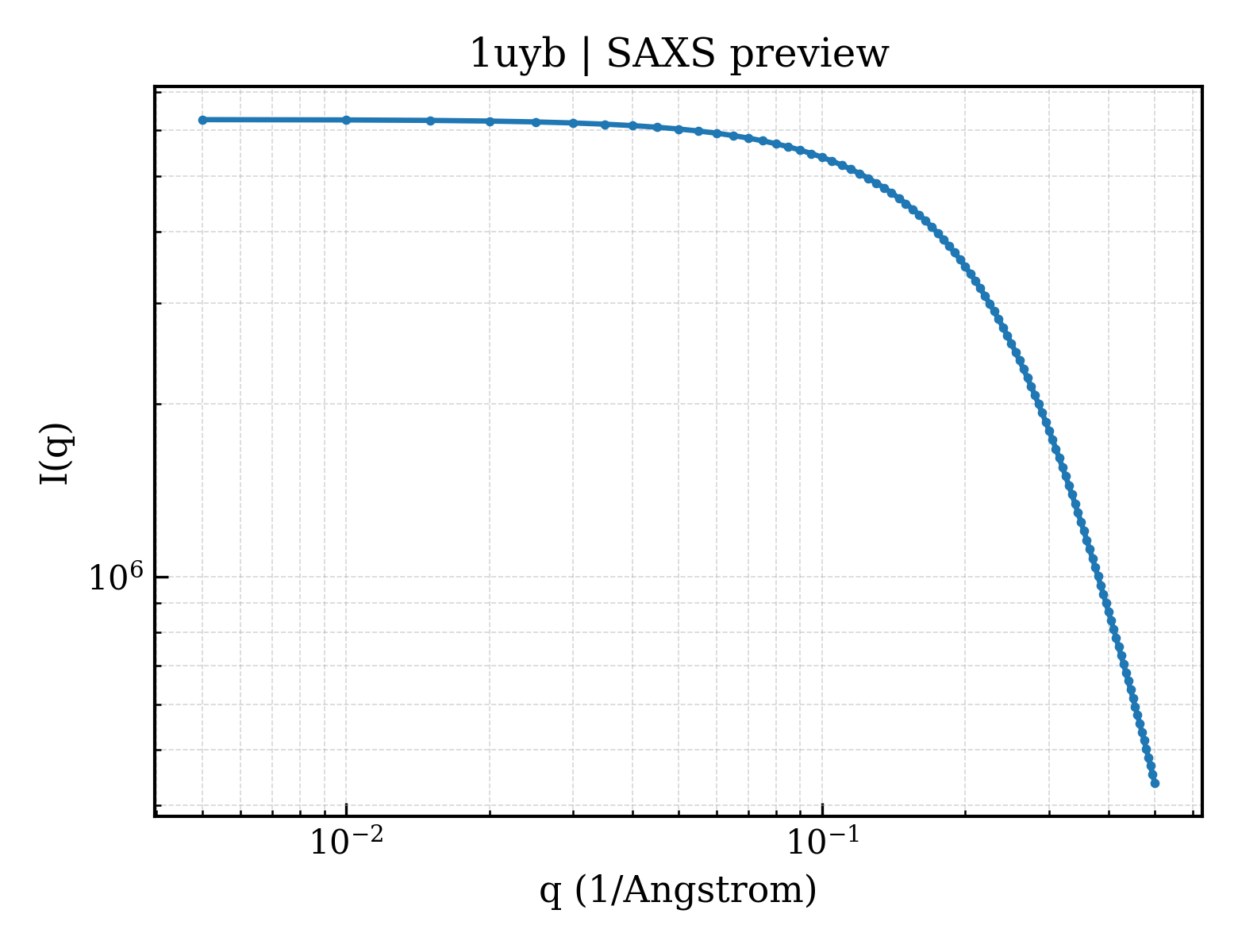 SAXS profile for 1uyb