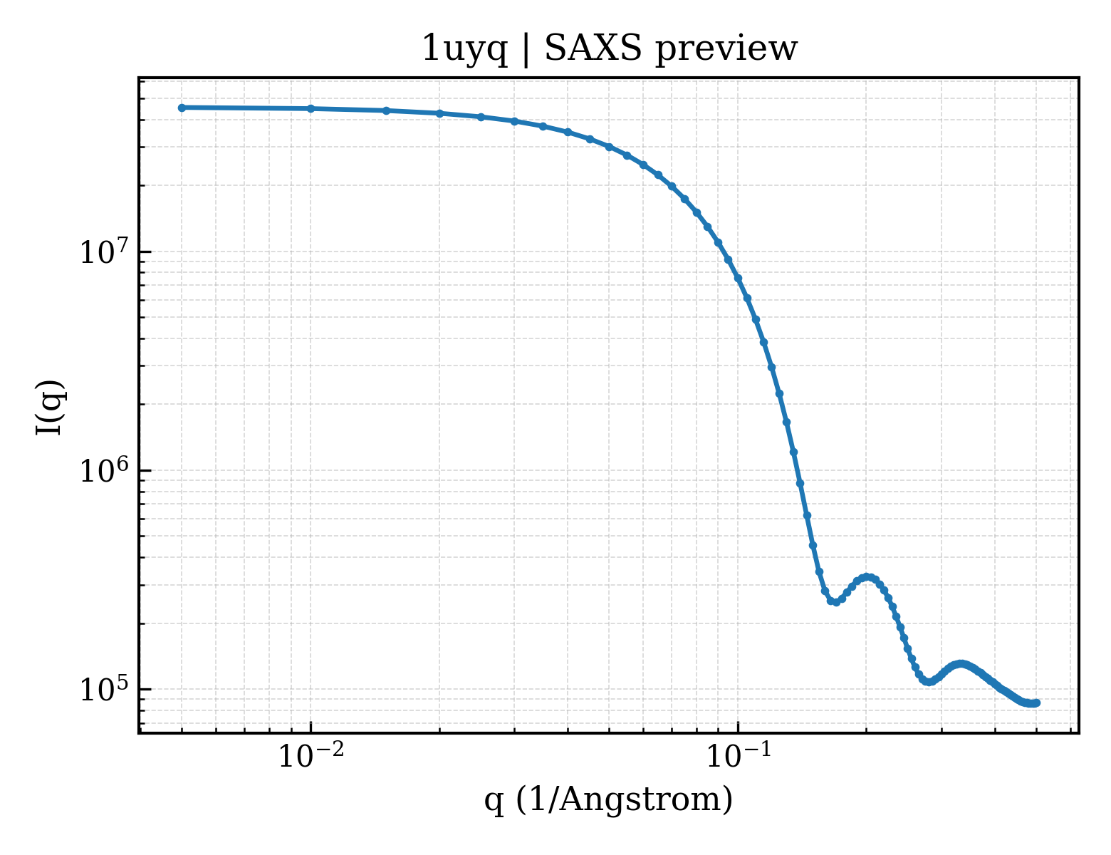 SAXS profile for 1uyq