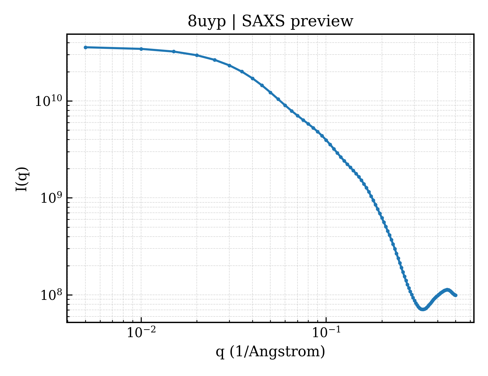 SAXS profile for 8uyp