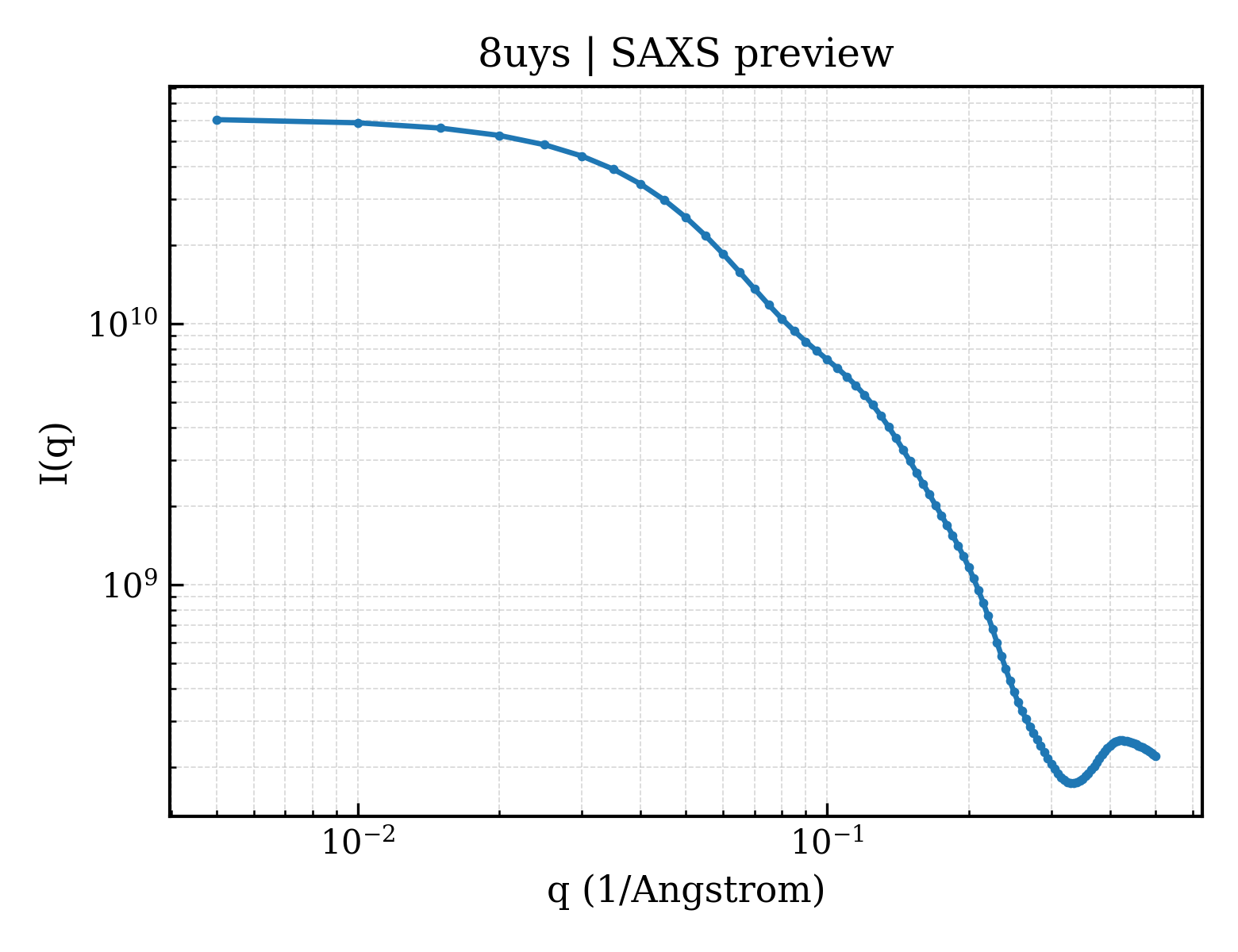 SAXS profile for 8uys