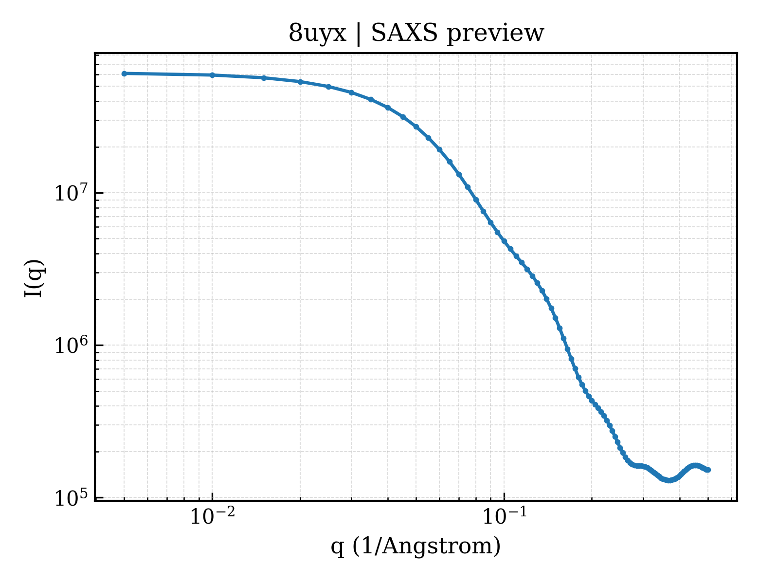 SAXS profile for 8uyx