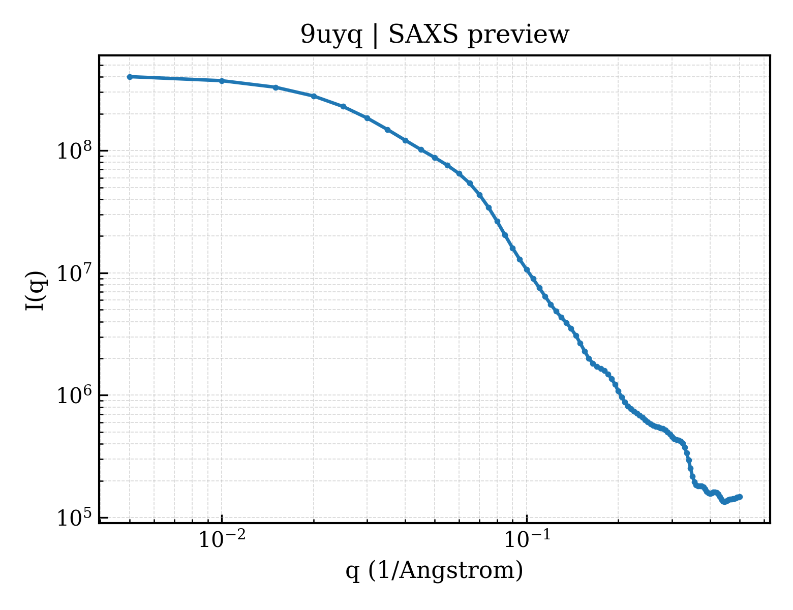 SAXS profile for 9uyq