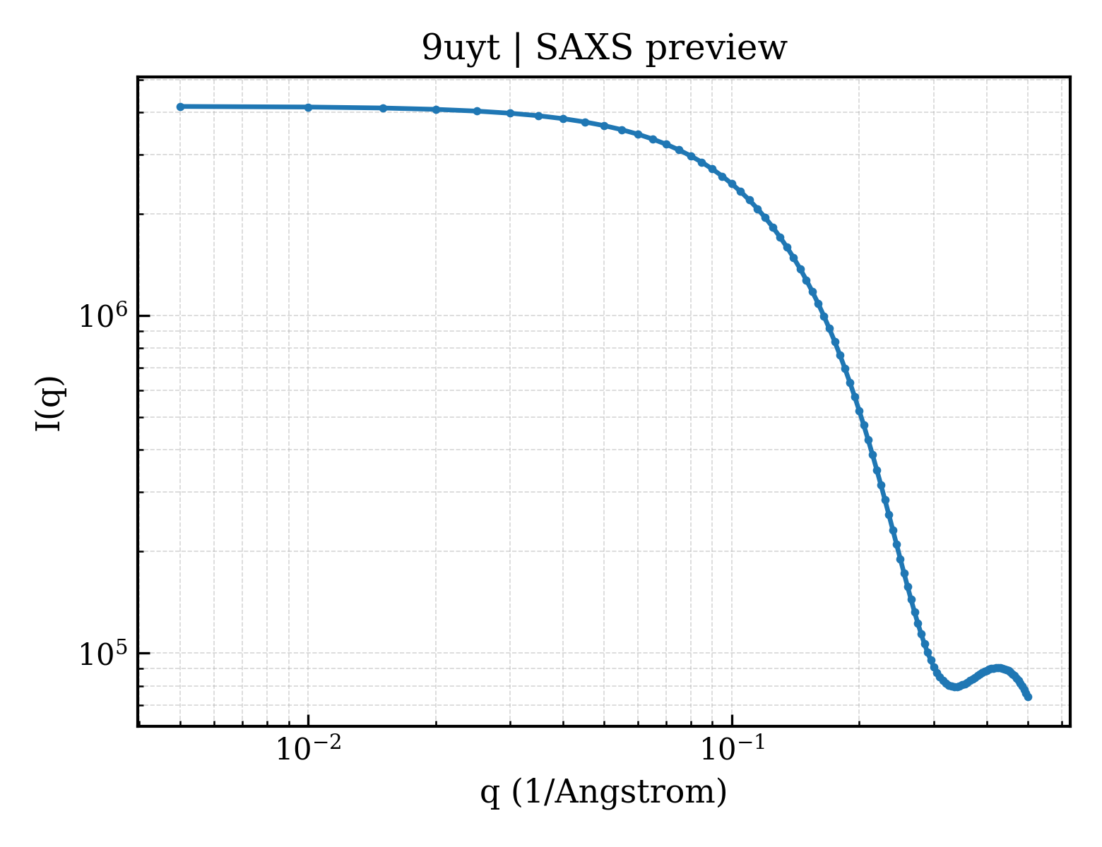 SAXS profile for 9uyt