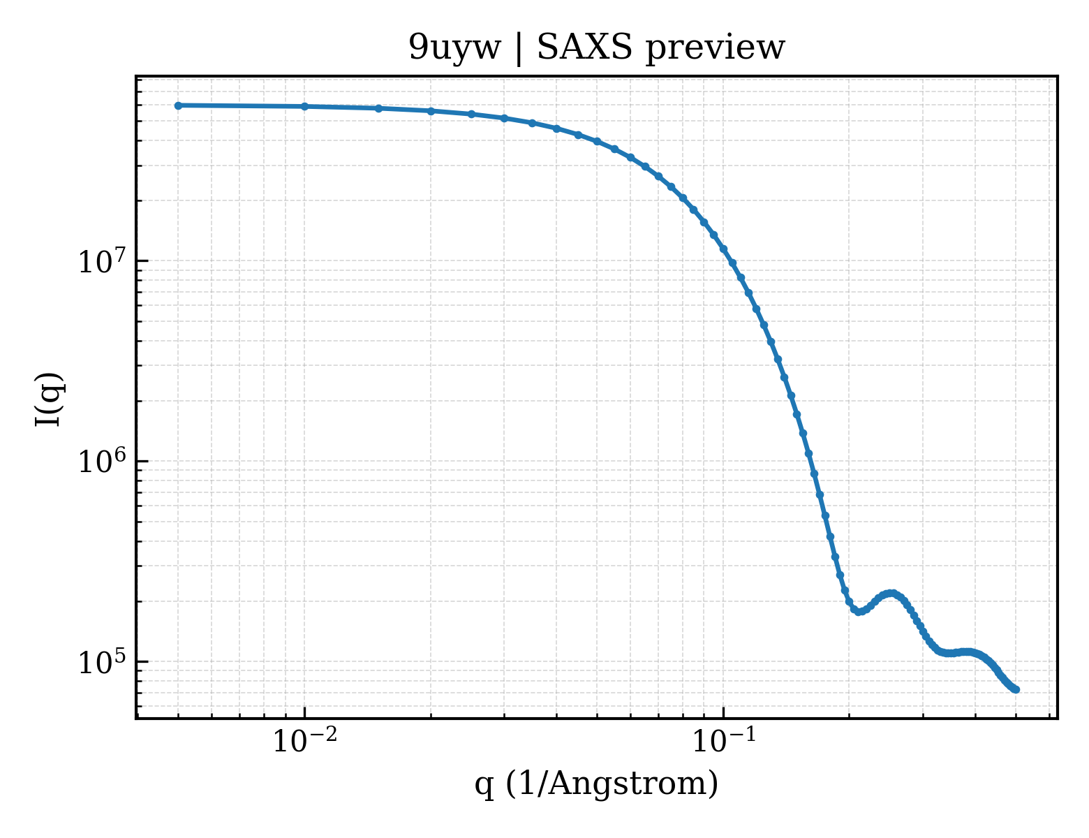 SAXS profile for 9uyw