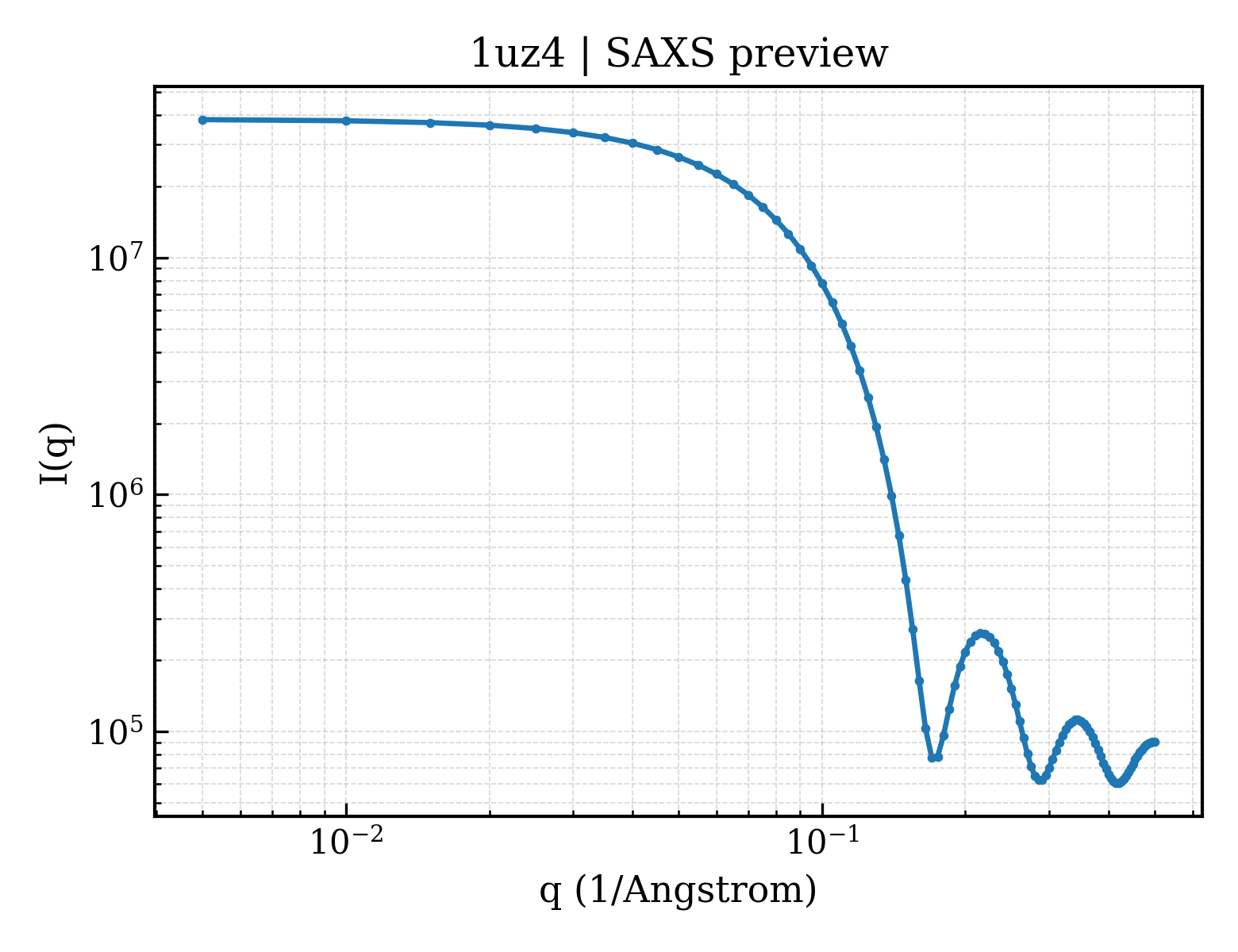 SAXS profile for 1uz4