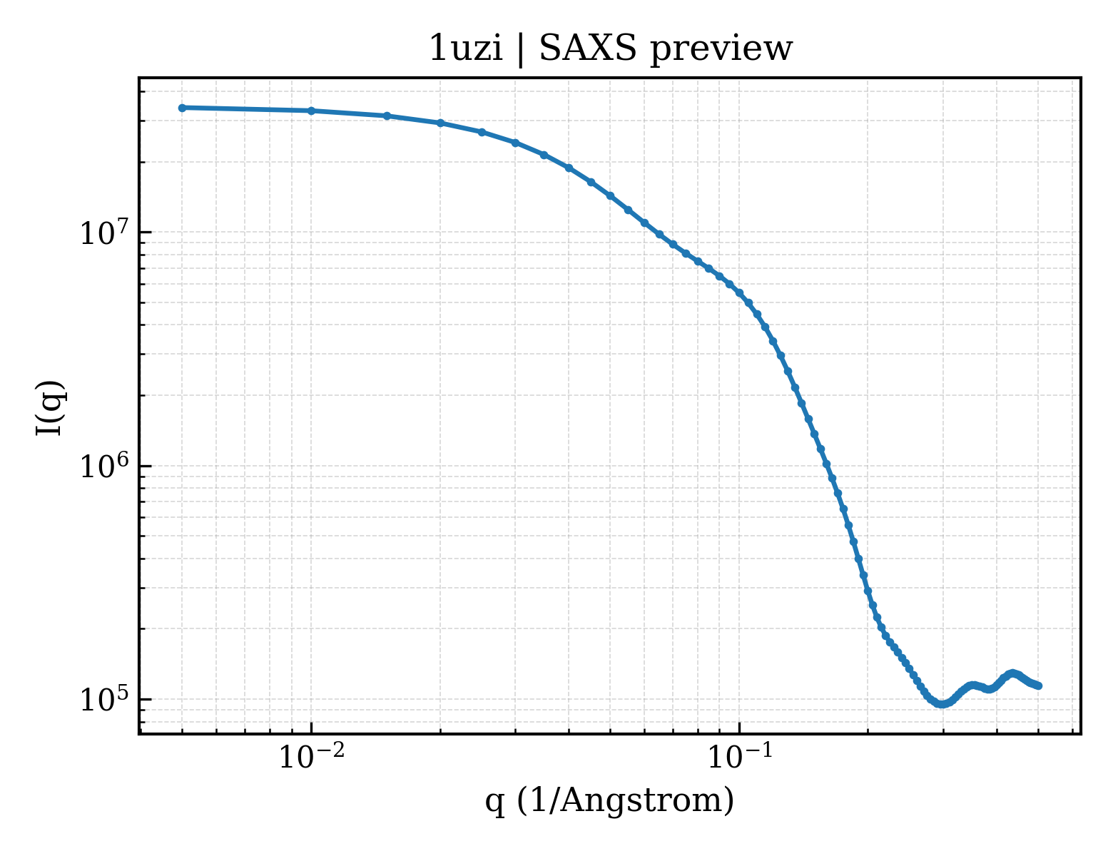 SAXS profile for 1uzi