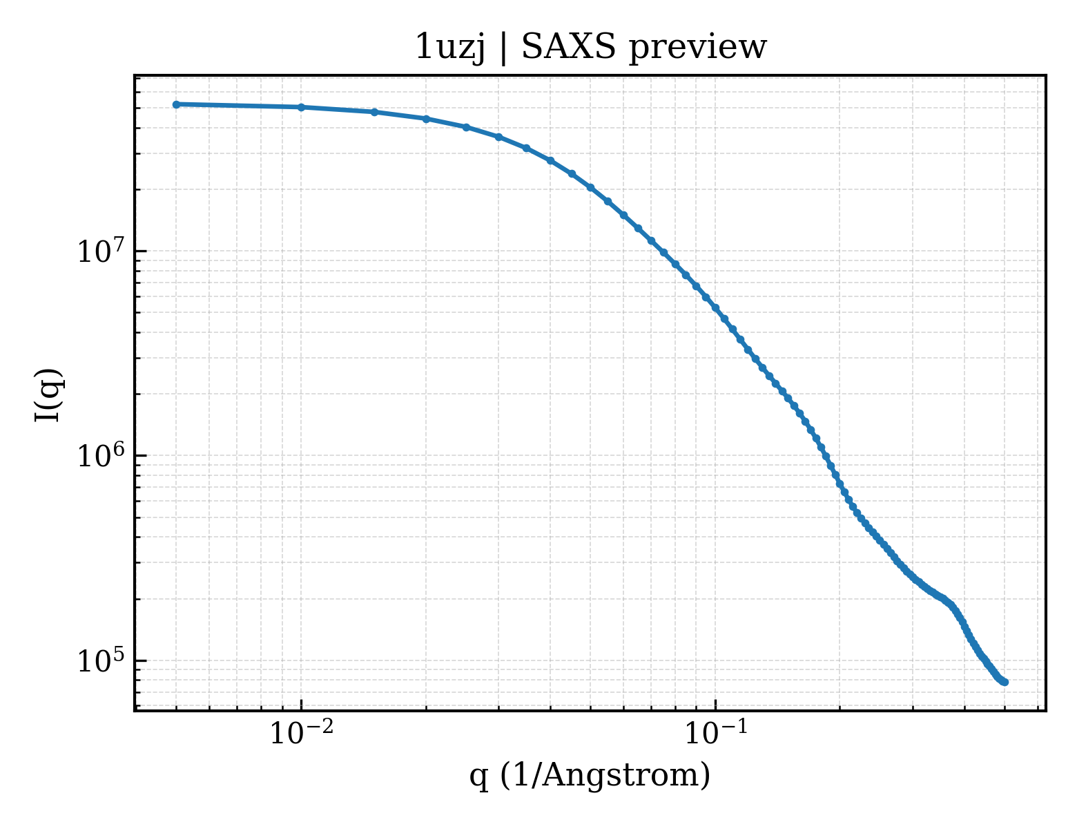 SAXS profile for 1uzj