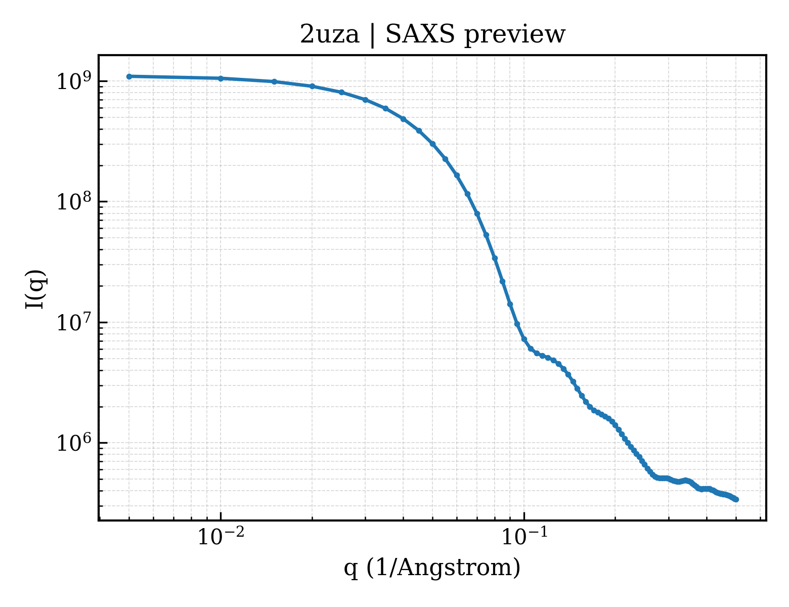 SAXS profile for 2uza
