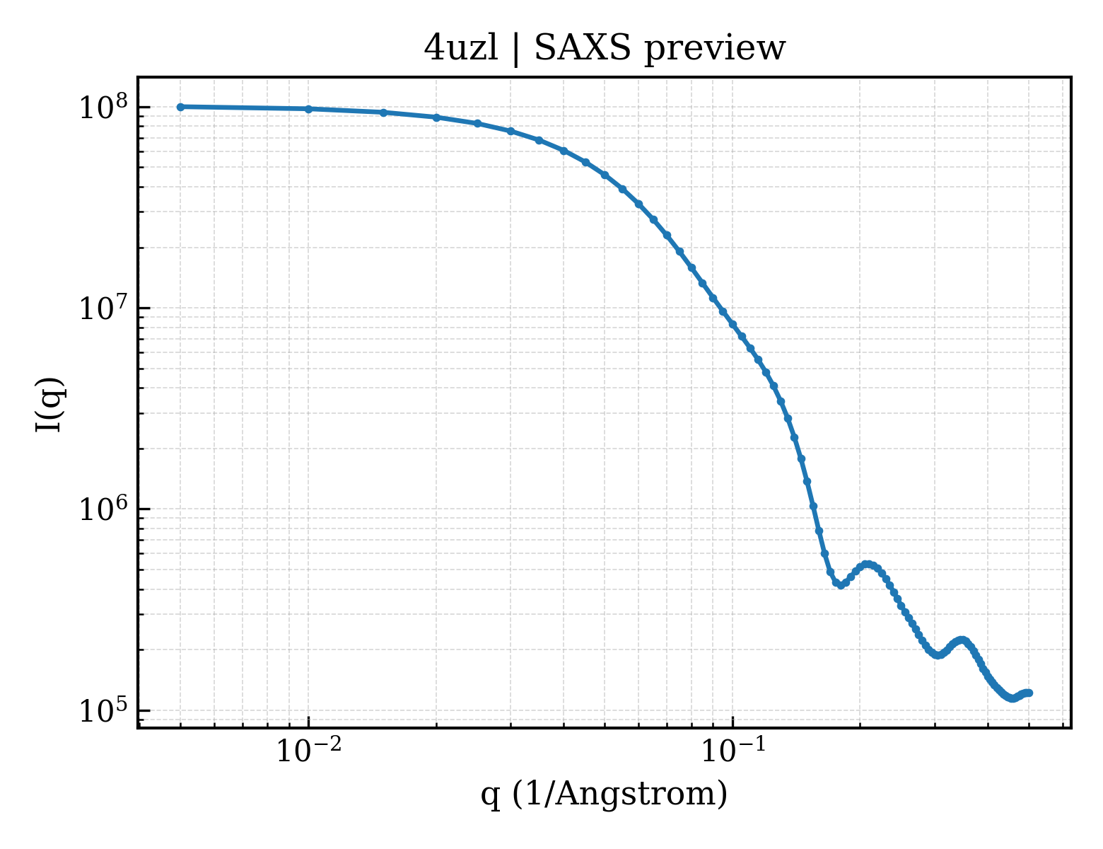 SAXS profile for 4uzl