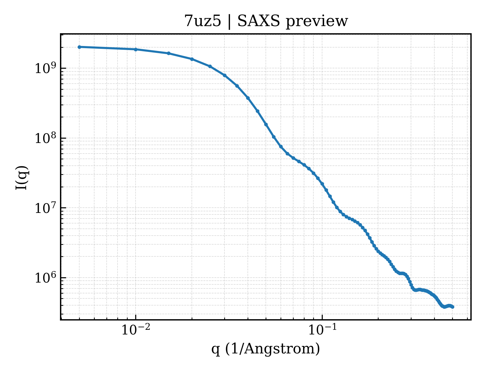 SAXS profile for 7uz5
