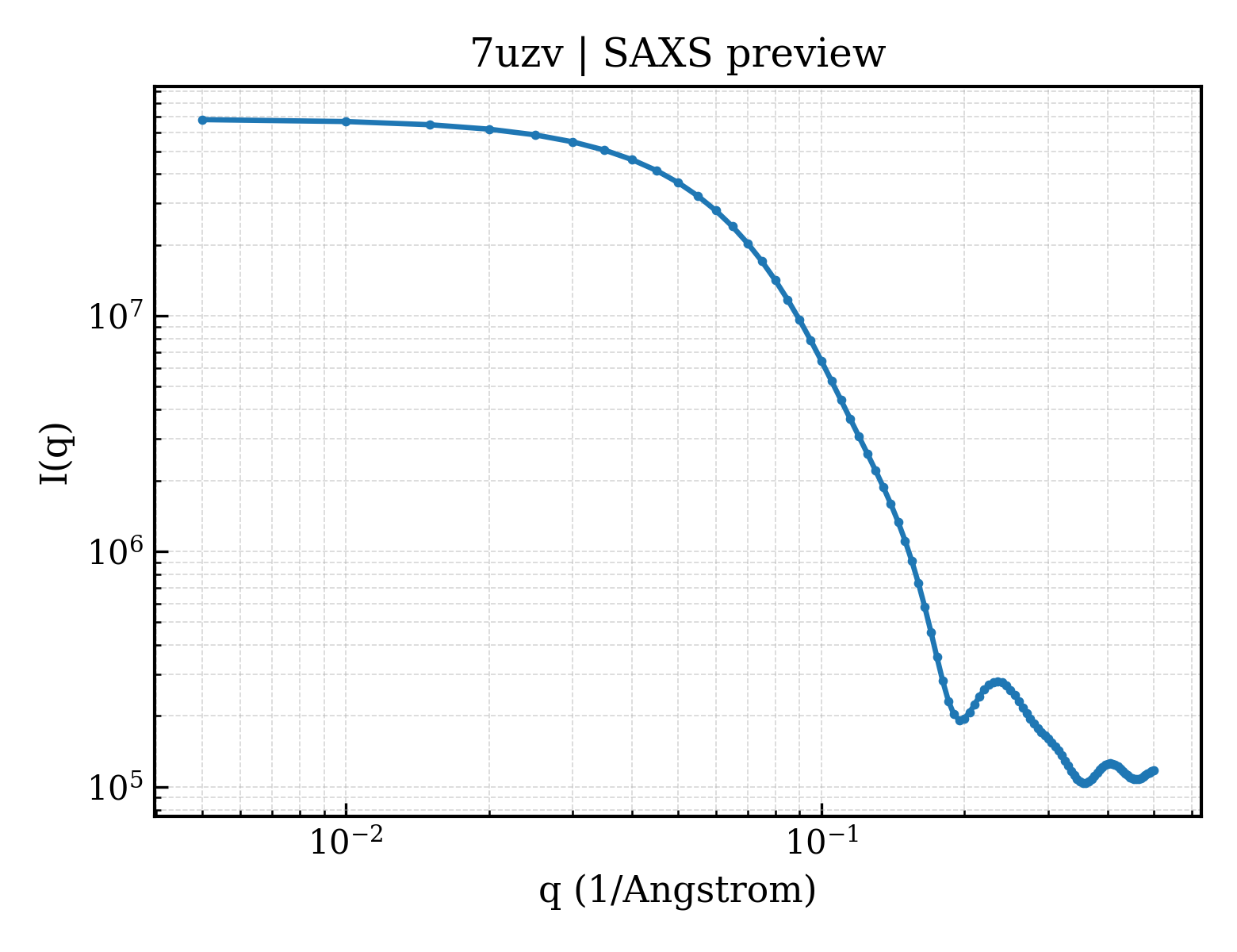SAXS profile for 7uzv