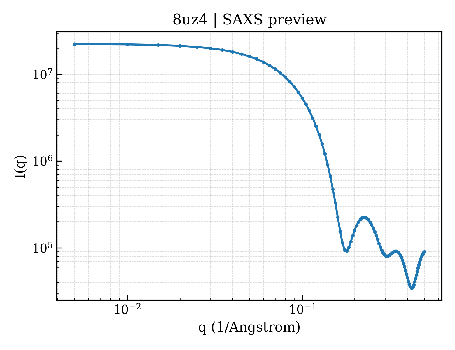 SAXS profile for 8uz4