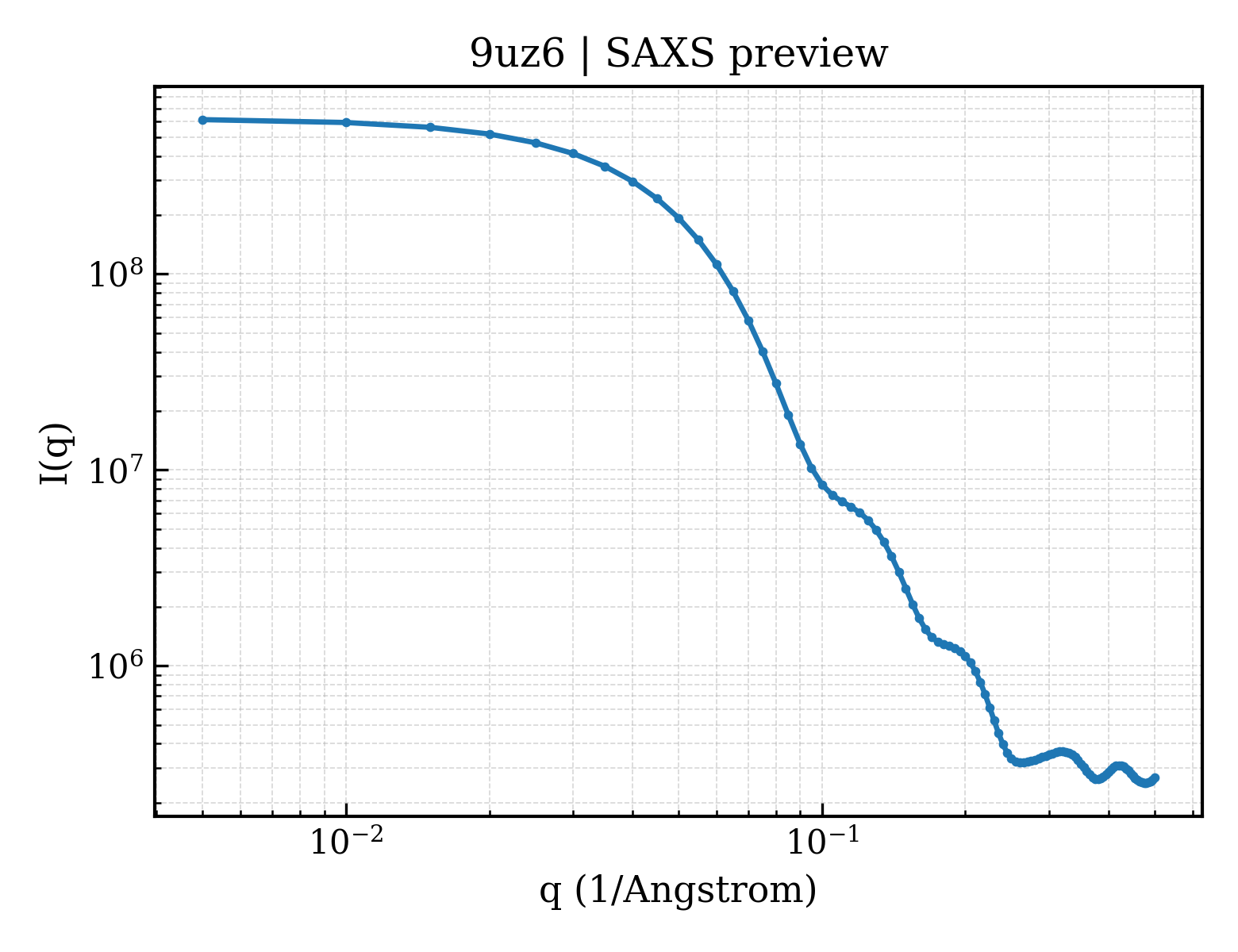 SAXS profile for 9uz6