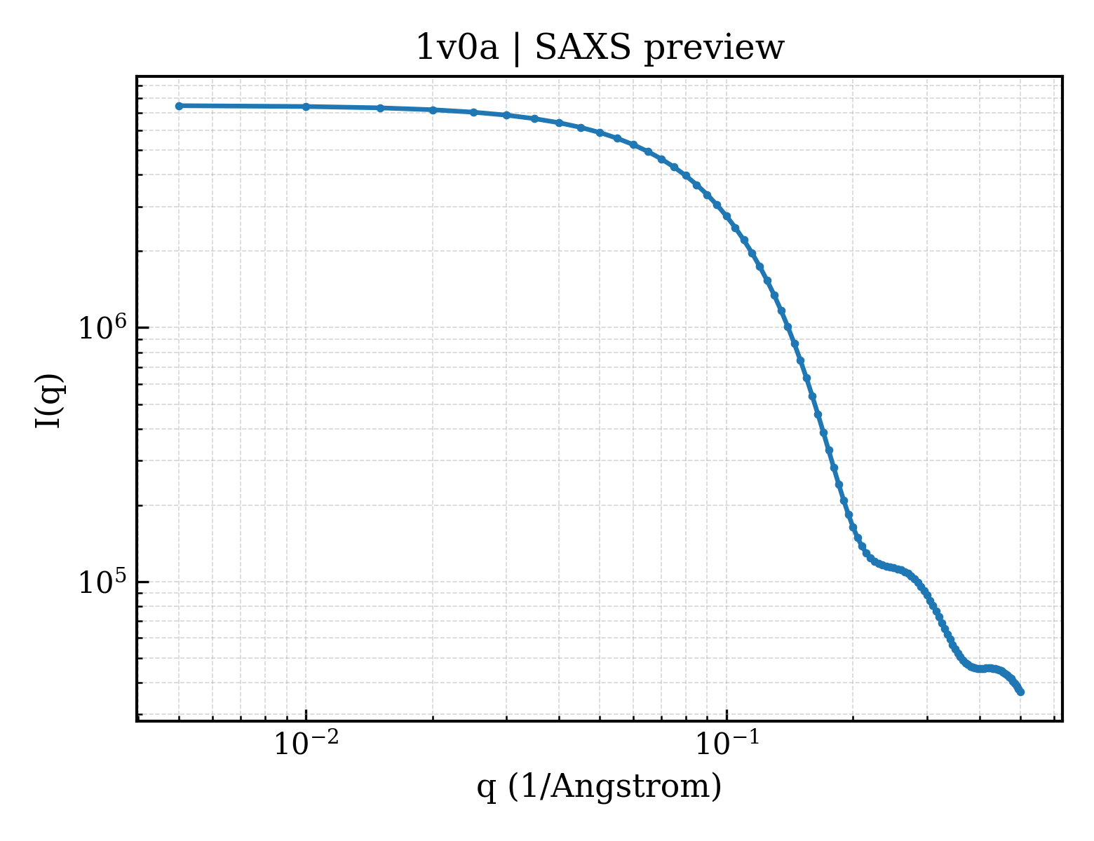 SAXS profile for 1v0a