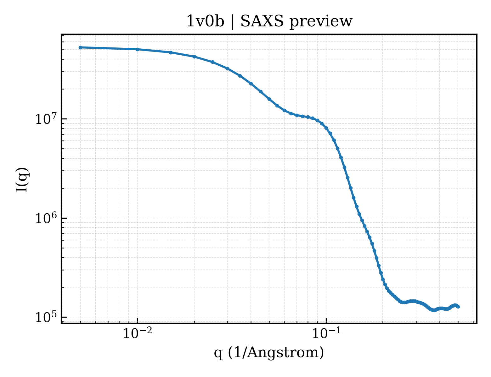SAXS profile for 1v0b