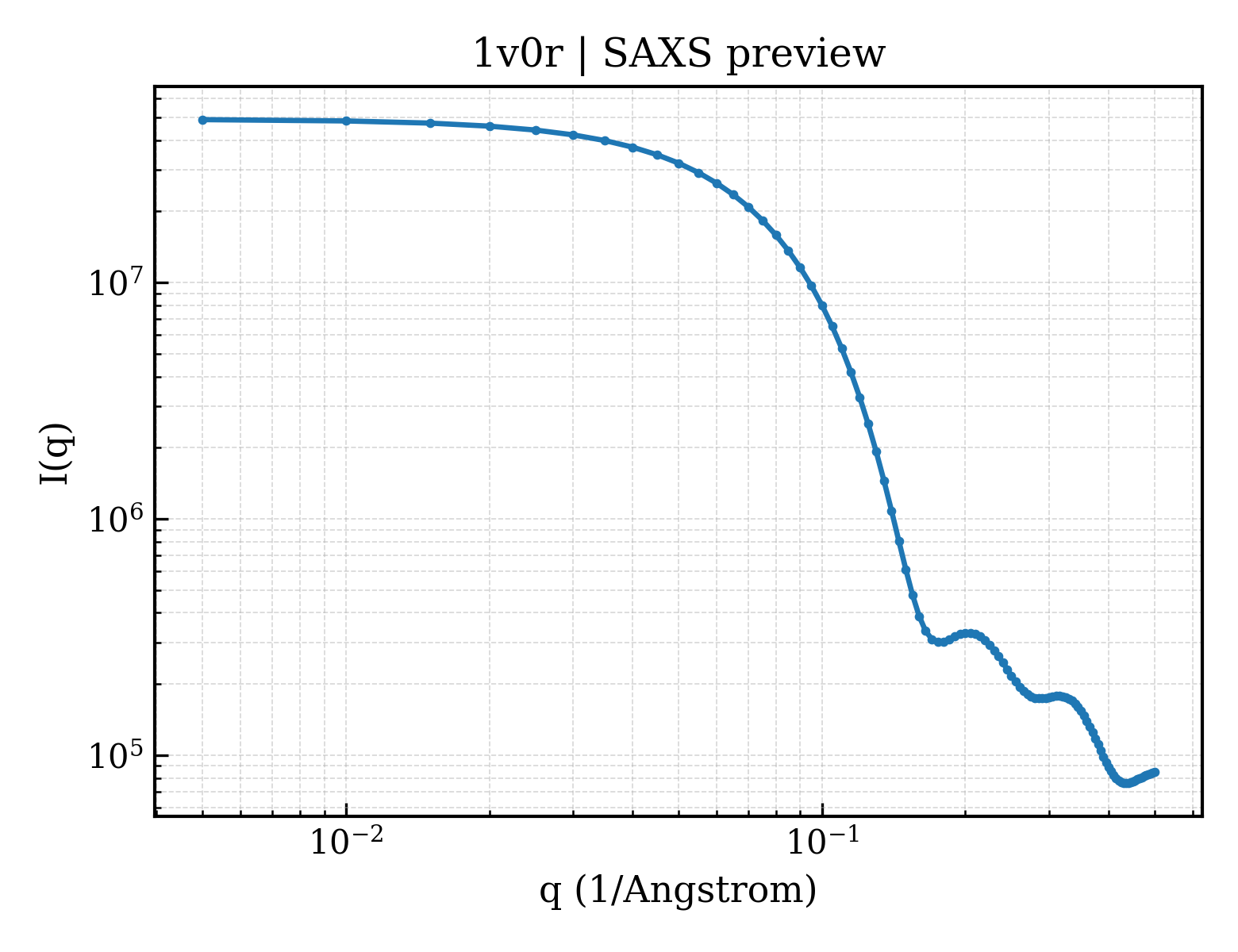 SAXS profile for 1v0r