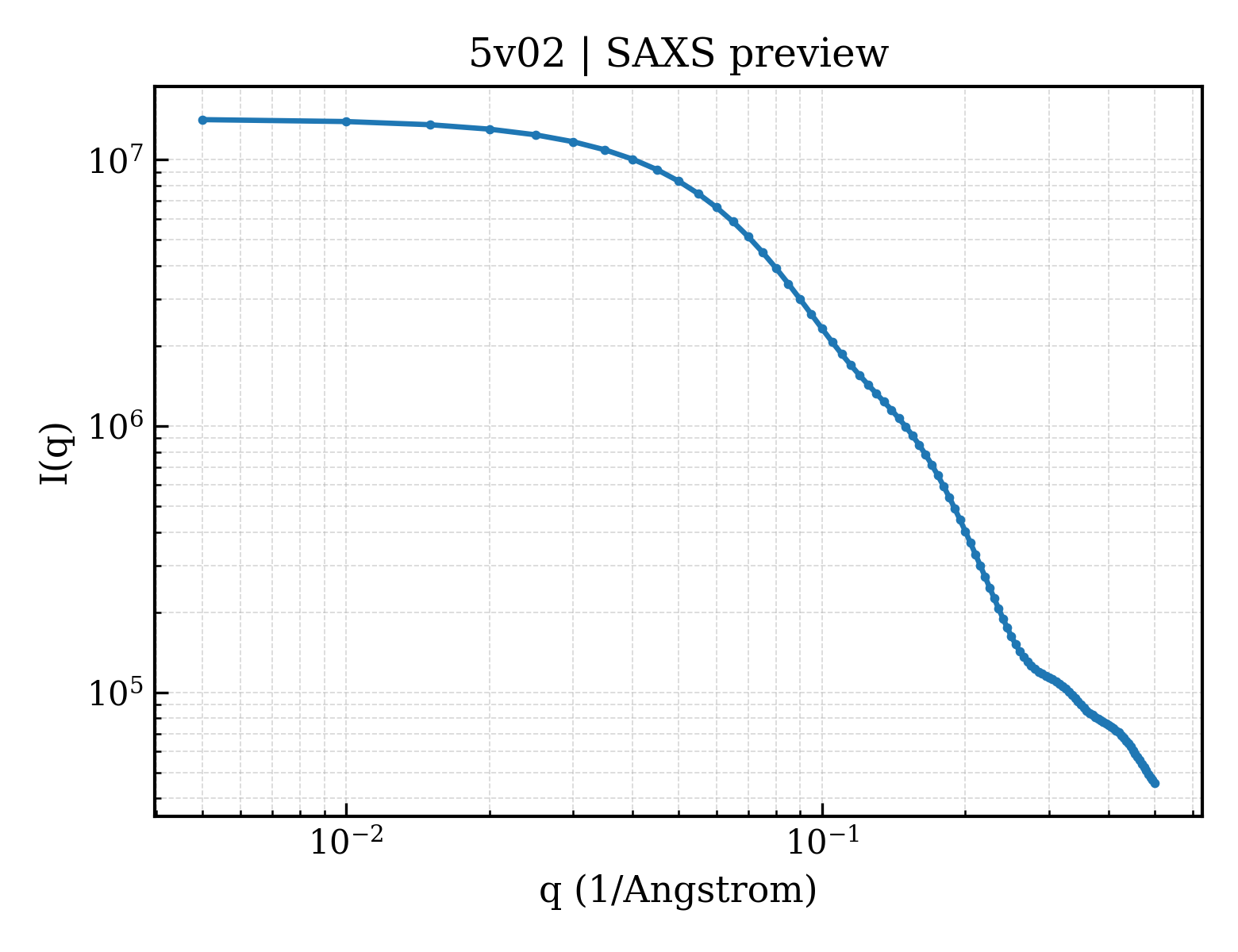 SAXS profile for 5v02