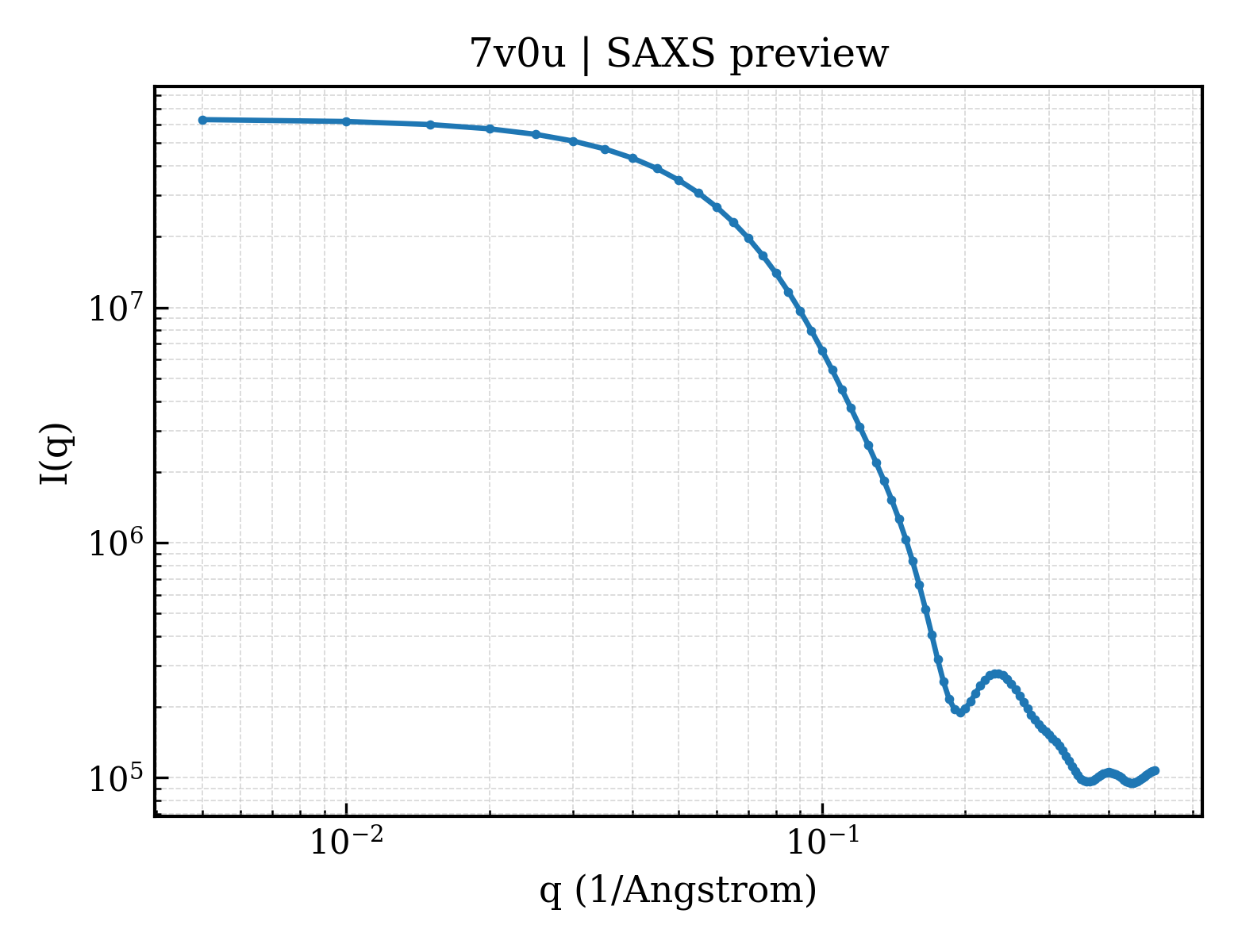 SAXS profile for 7v0u