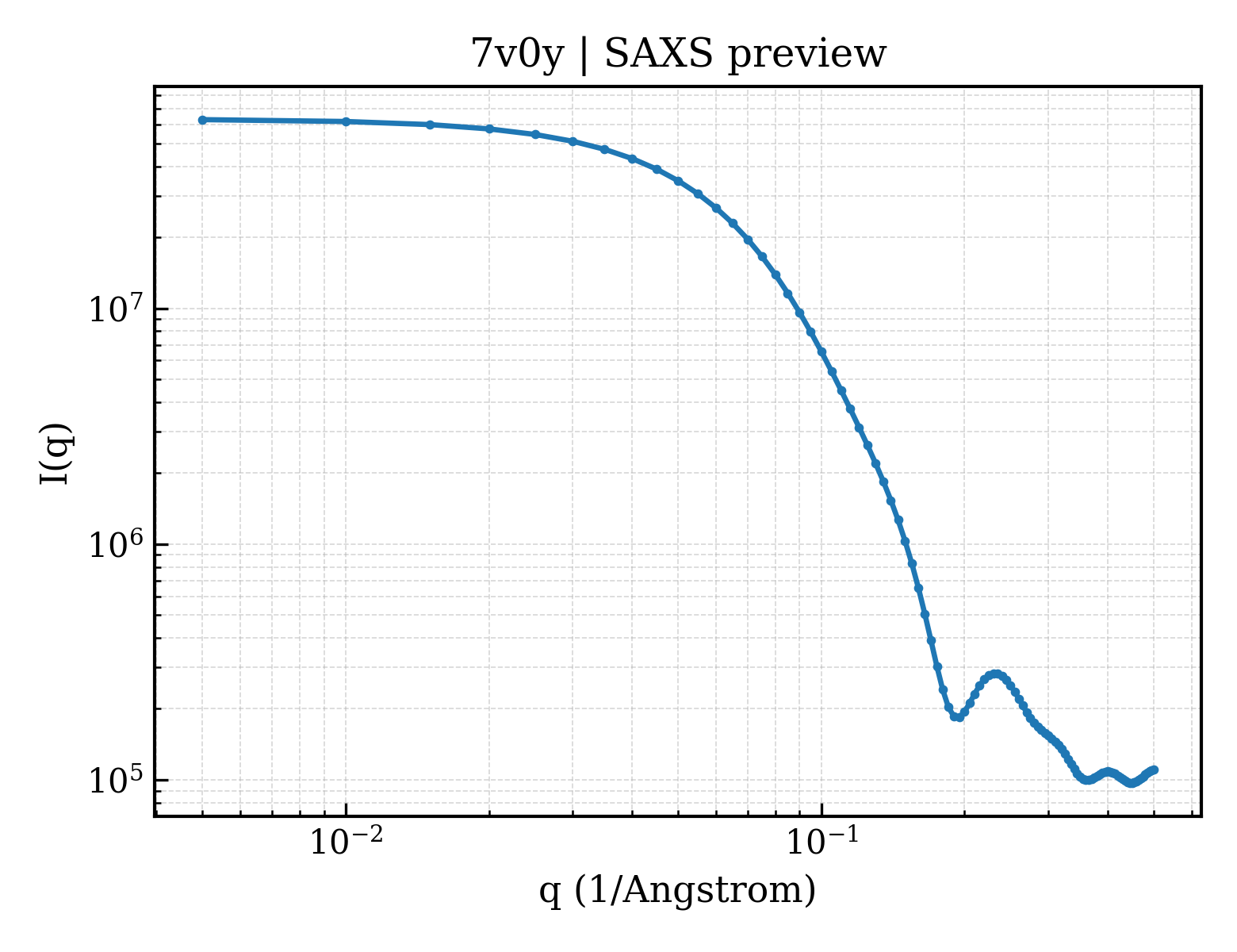 SAXS profile for 7v0y