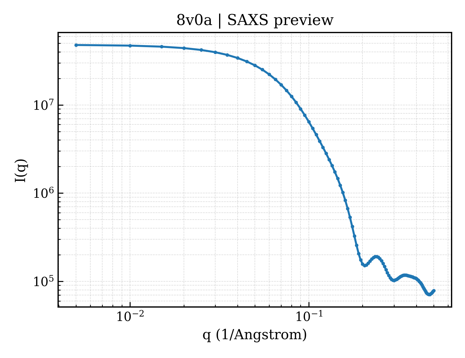 SAXS profile for 8v0a