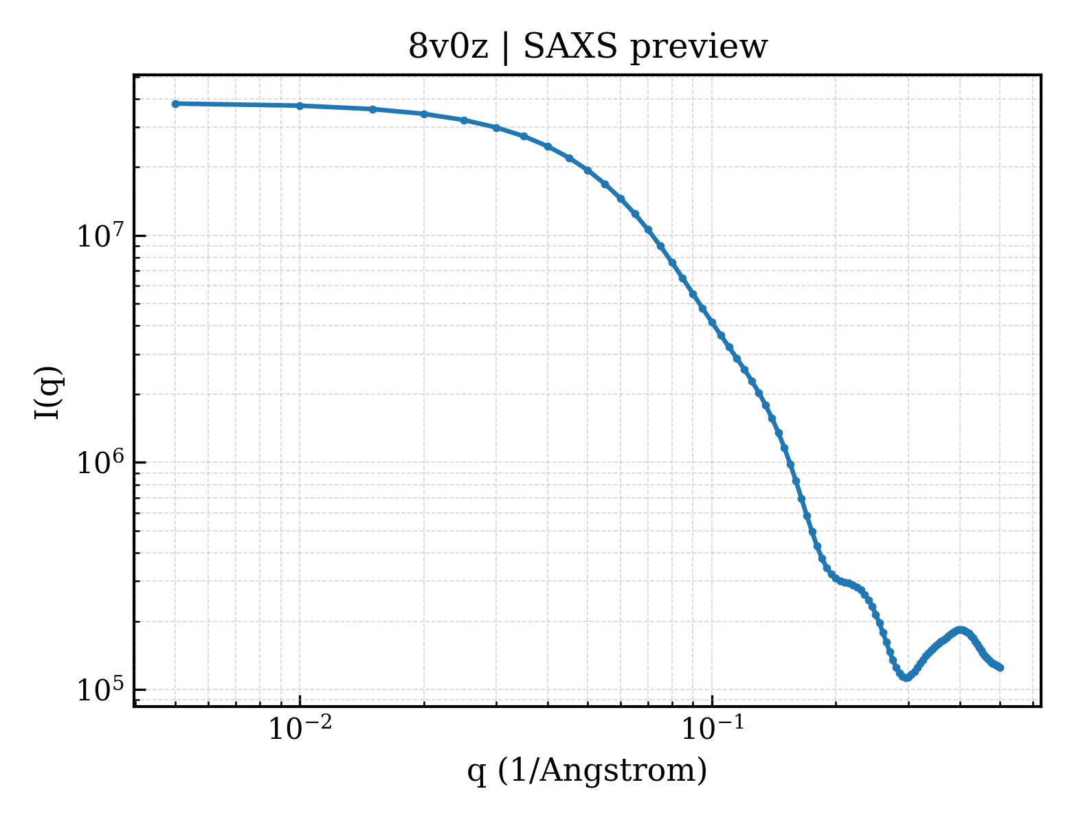 SAXS profile for 8v0z