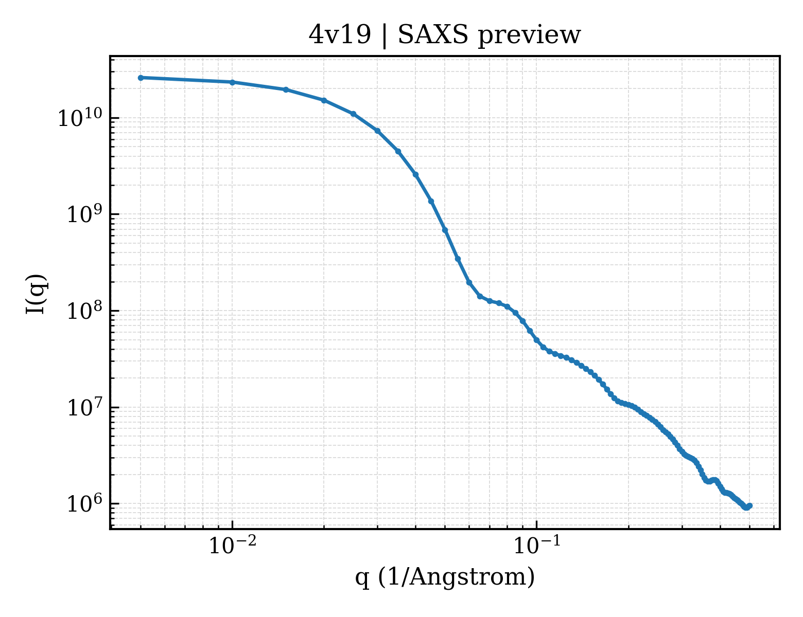 SAXS profile for 4v19