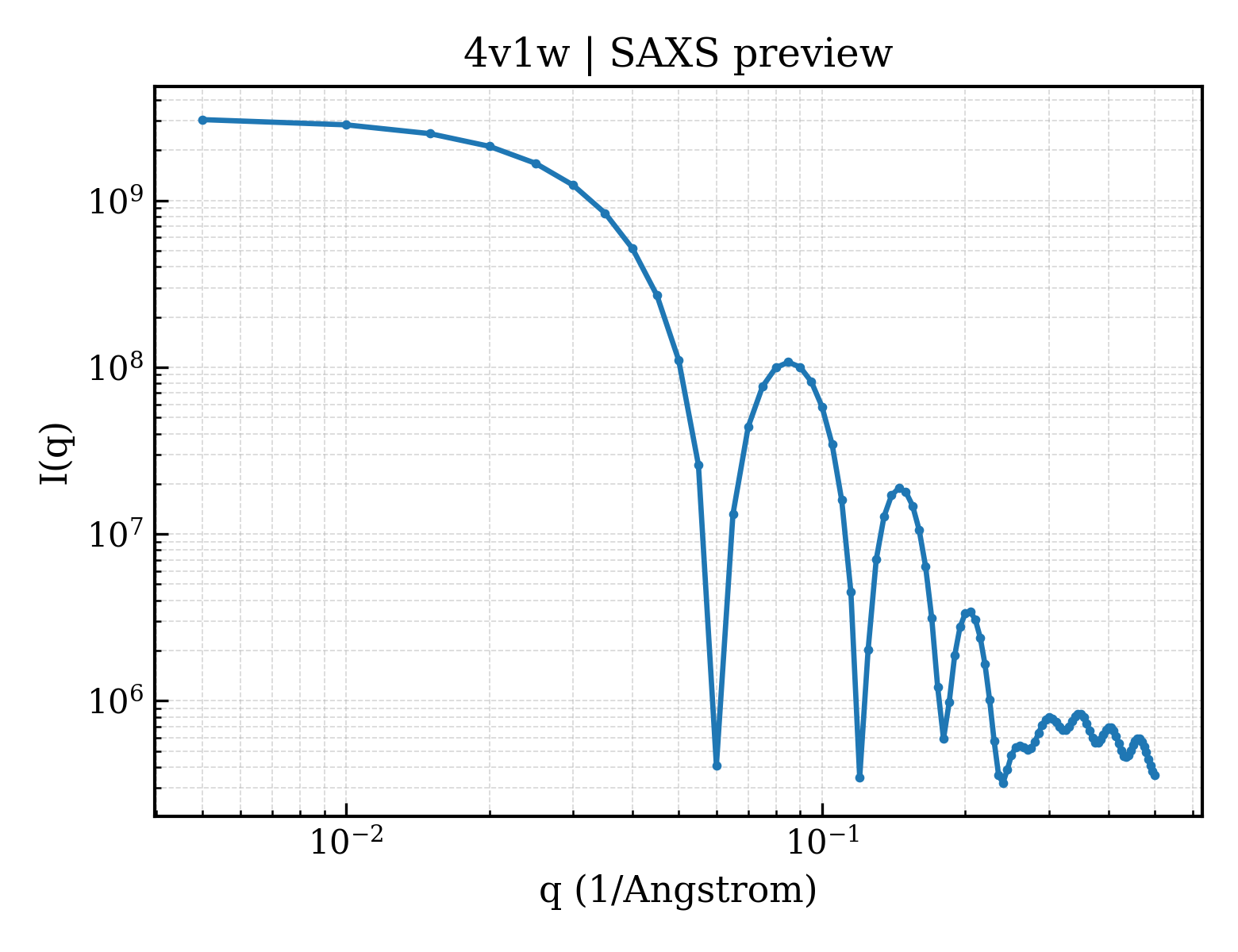 SAXS profile for 4v1w