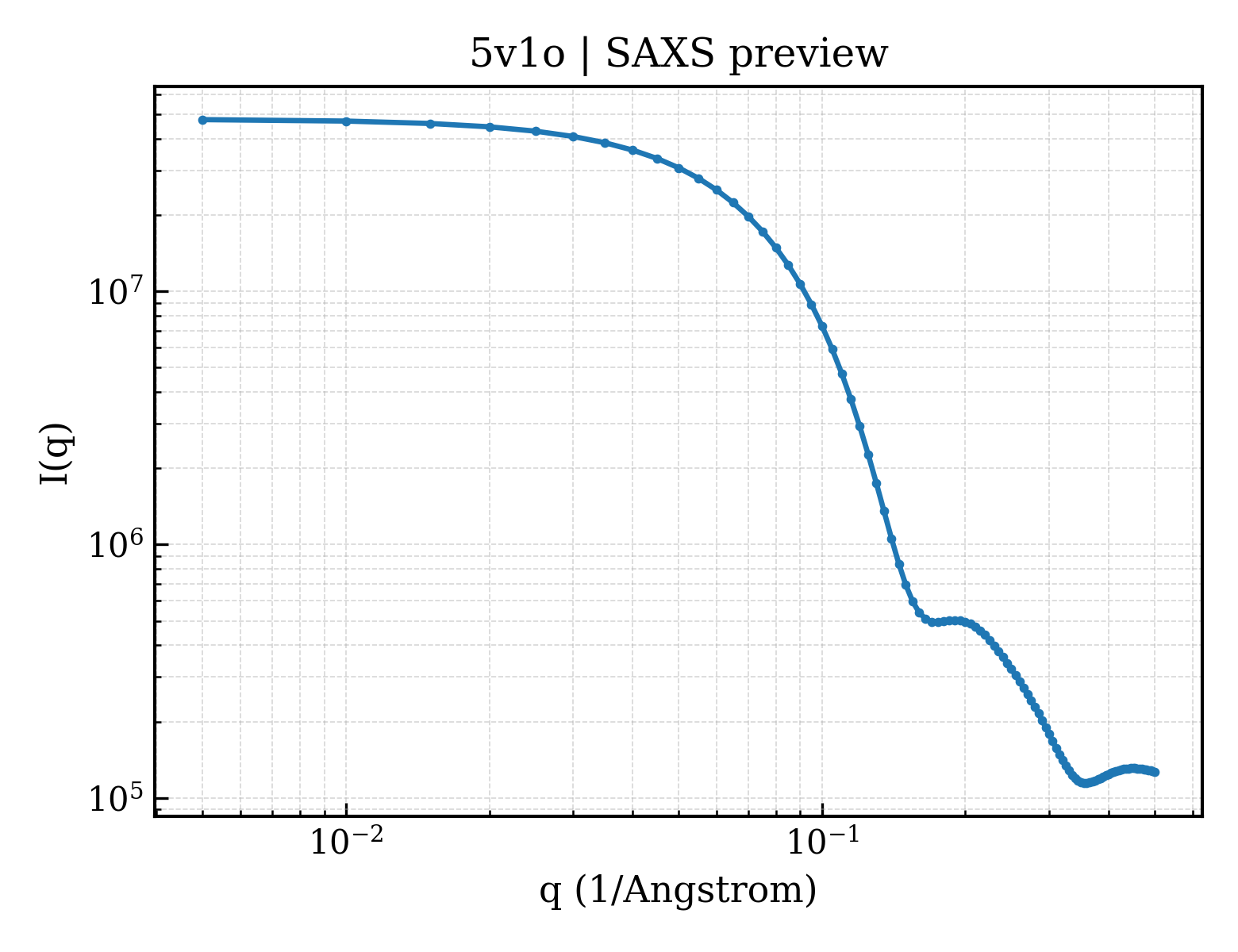 SAXS profile for 5v1o