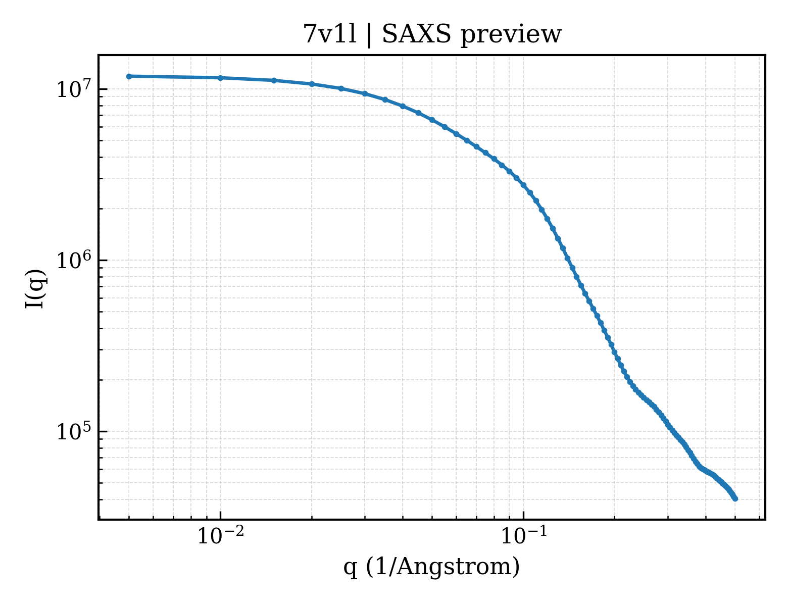 SAXS profile for 7v1l
