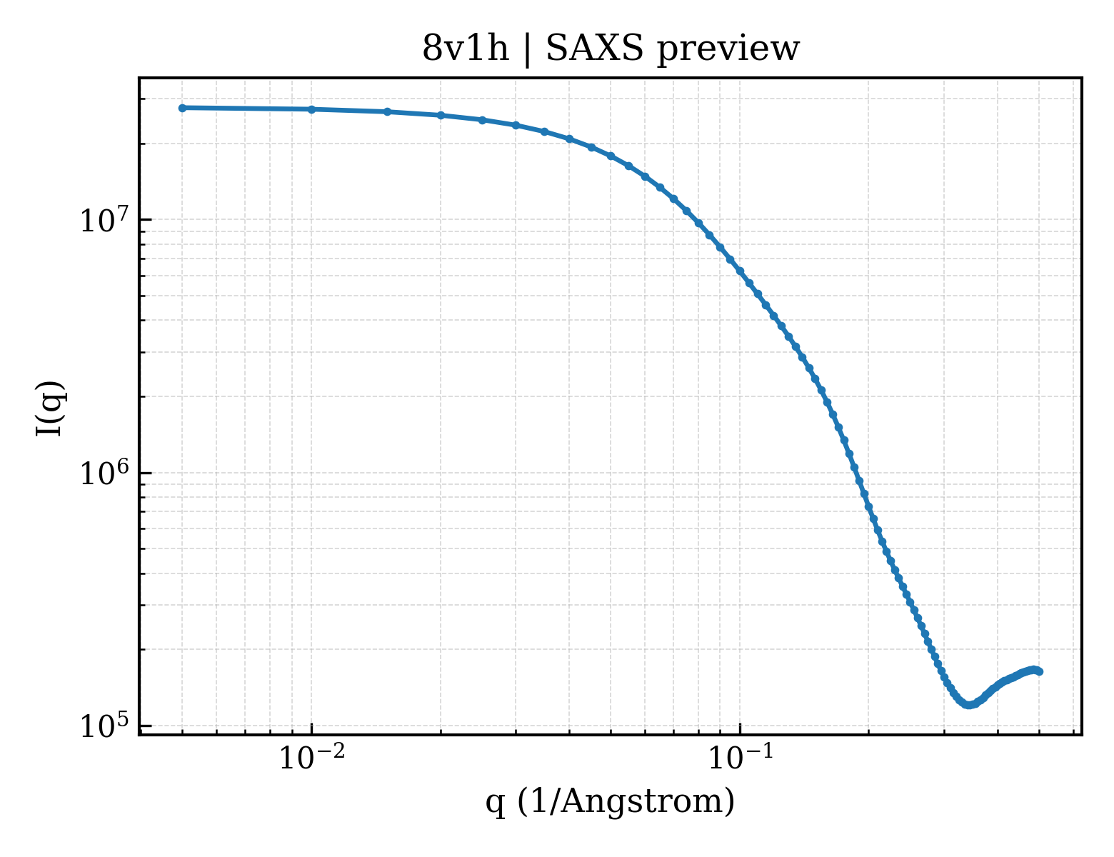 SAXS profile for 8v1h