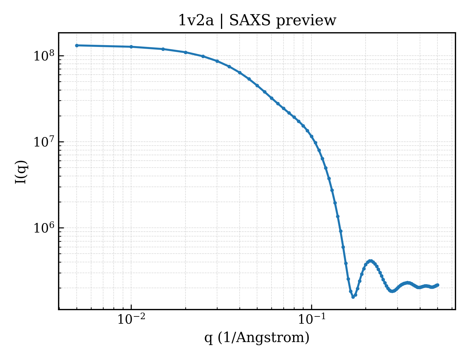 SAXS profile for 1v2a