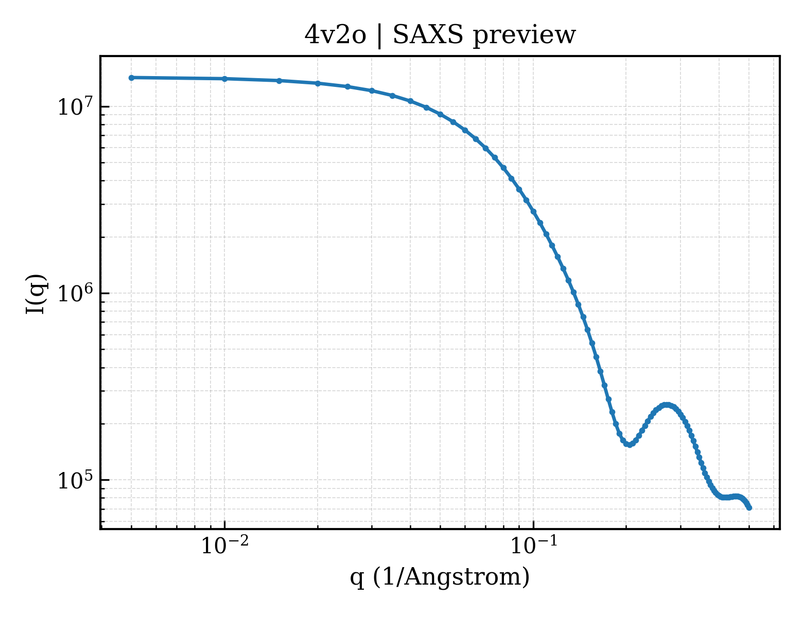 SAXS profile for 4v2o